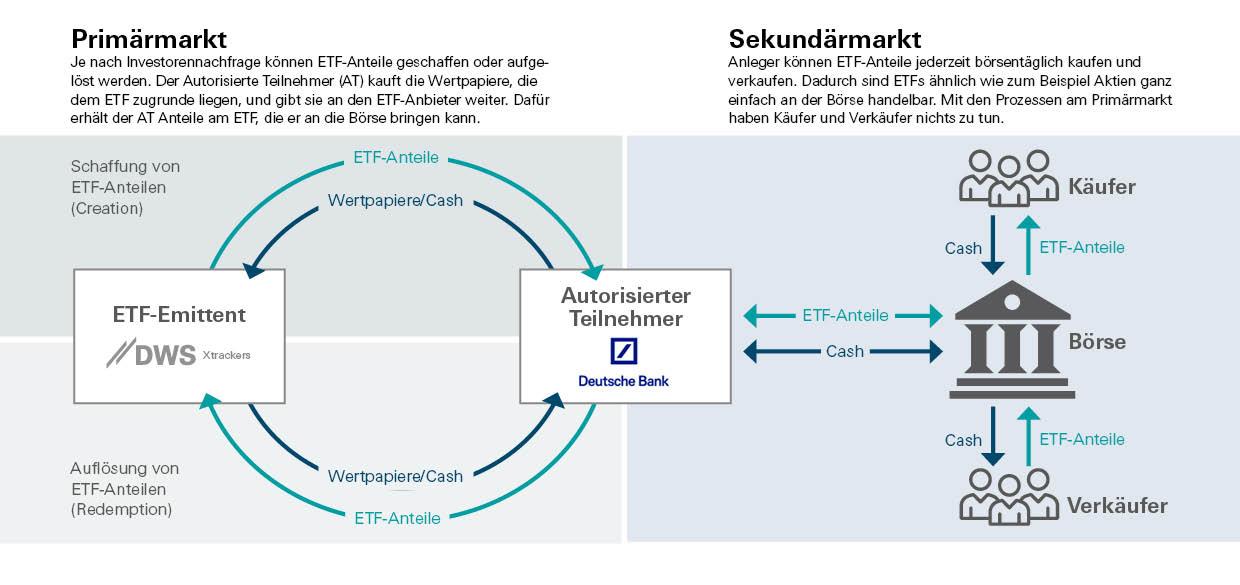 Anleihe-ETFs: Die Intelligente Alternative Für Anleger