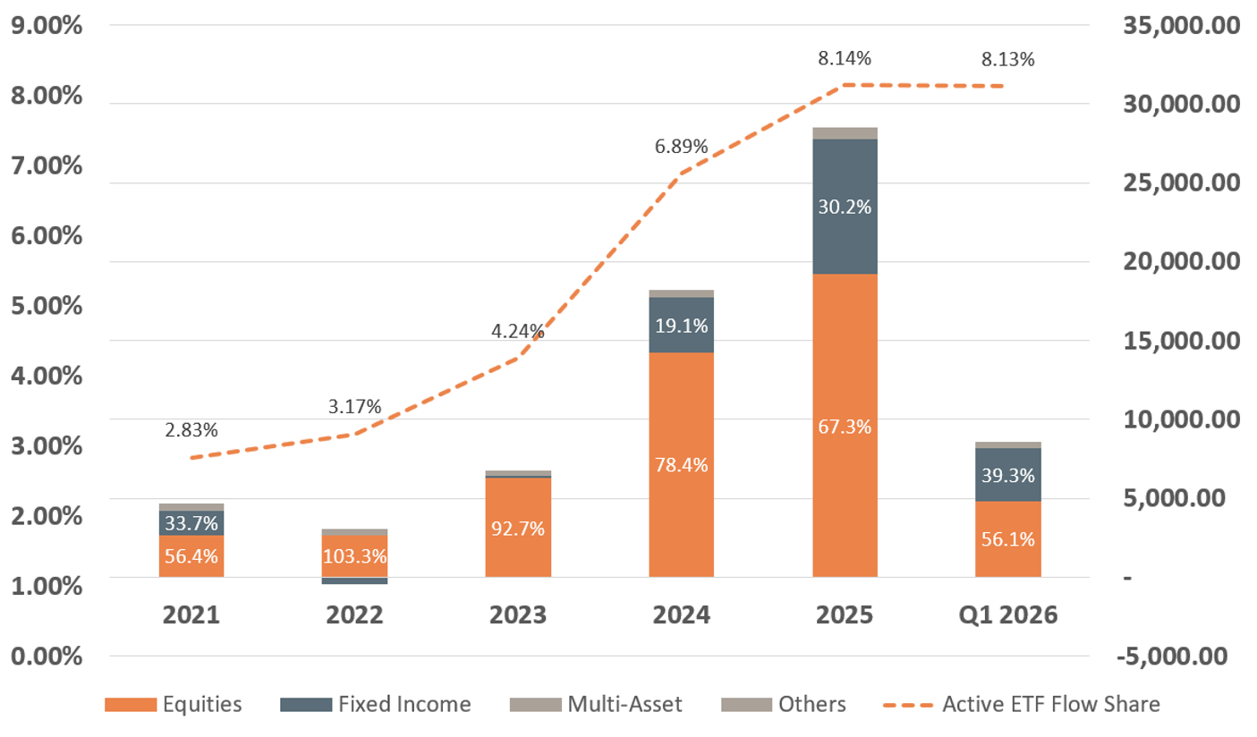 Chart 1 Year Net New Assets of Active ETFs (in mn EUR)