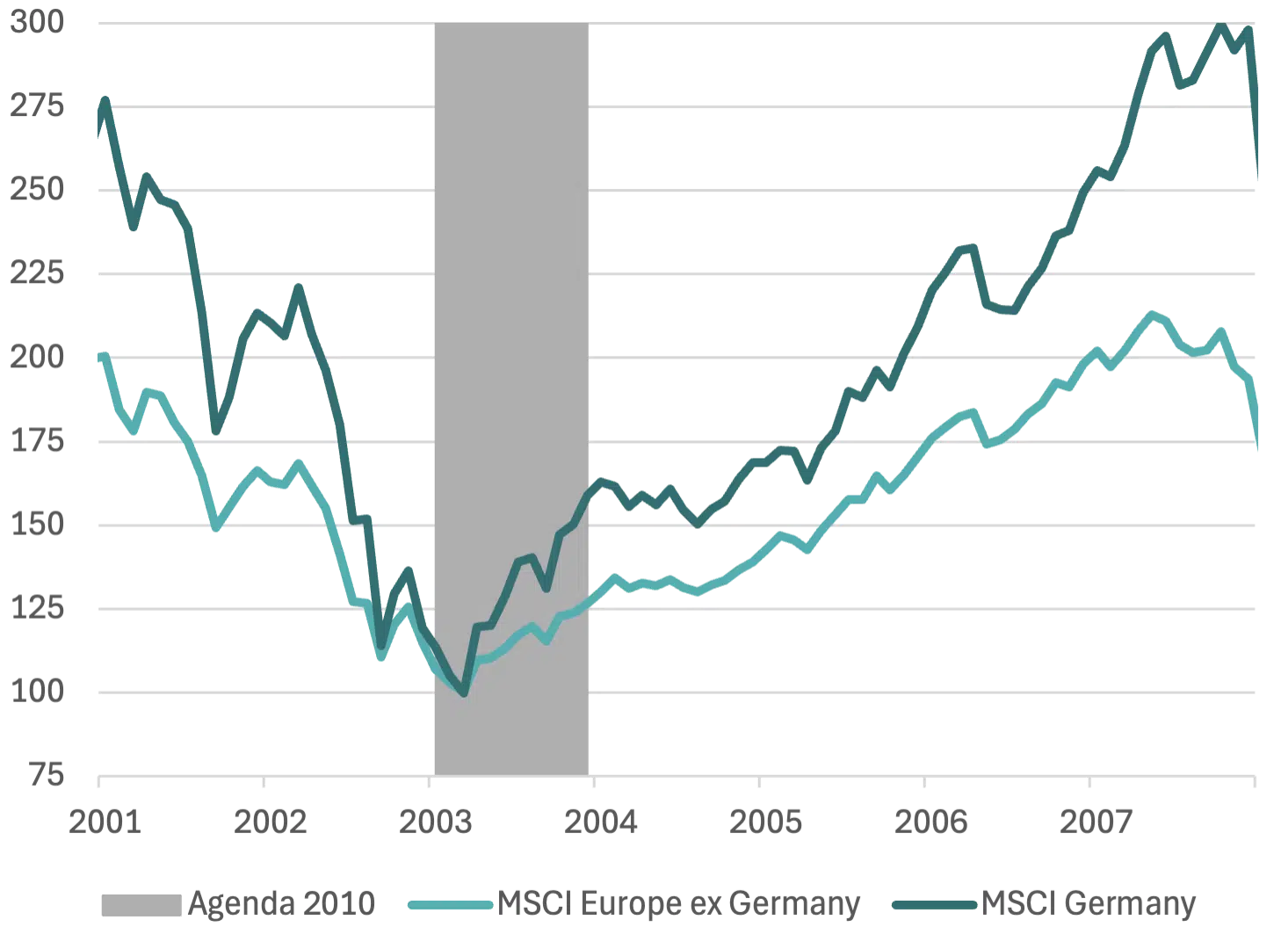 Chart comparing performance of MSCI Europe ex Germany 2007 vs. MSCI Germany before and after Agenda 2010