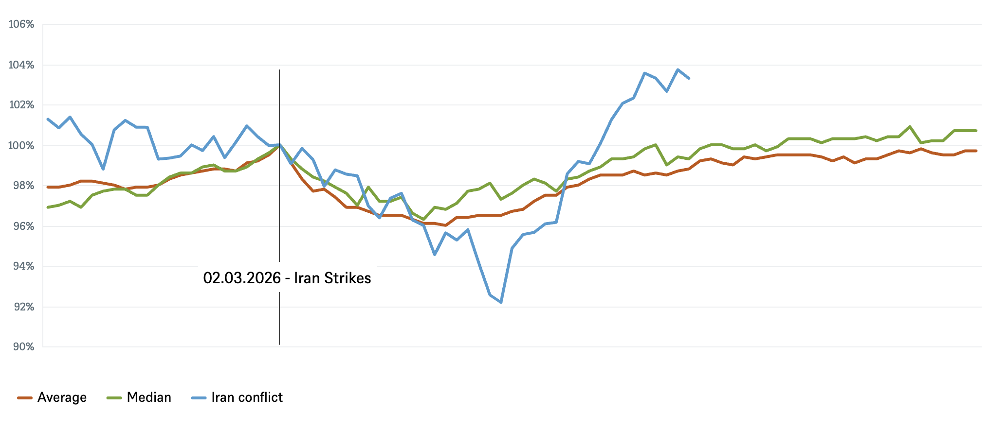 S&P 500 average post-crisis performance of 30 events since 1939, indexed to 100 at the event date