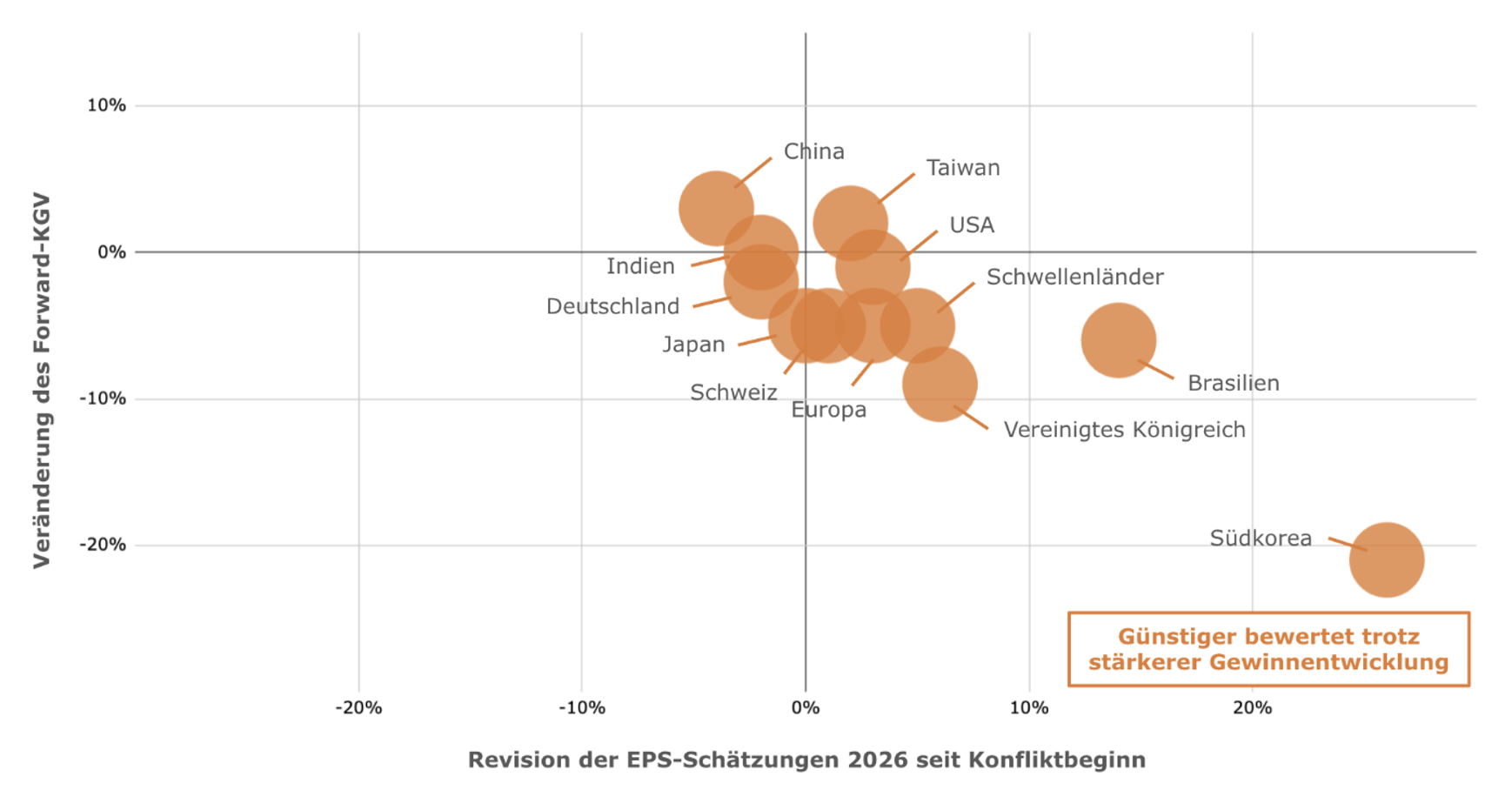 Ausgewählte Bewertungen von Aktienmärkten und EPS-Revisionen für 2026 seit Beginn des Iran-Kriegs, basierend auf MSCI Large-&-Mid-Cap-Länderindizes
