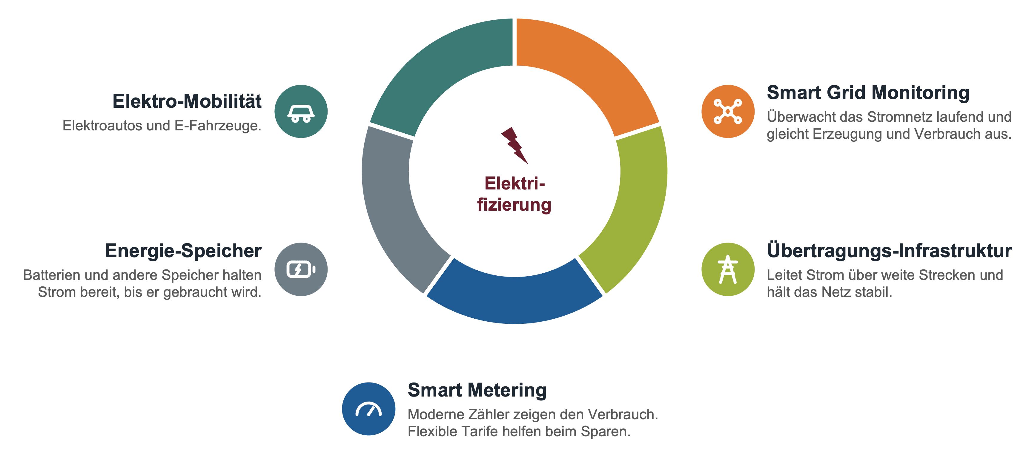 Grafik Was Elektrifizierung im Alltag möglich macht zeigt Elektromobilität, Energiespeicher, Smartgrid Monitoring, Übertragungs-Infrastruktur und Smart Metering