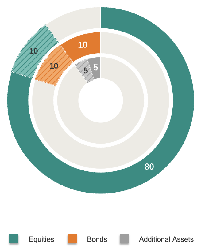 Chart Growth focused