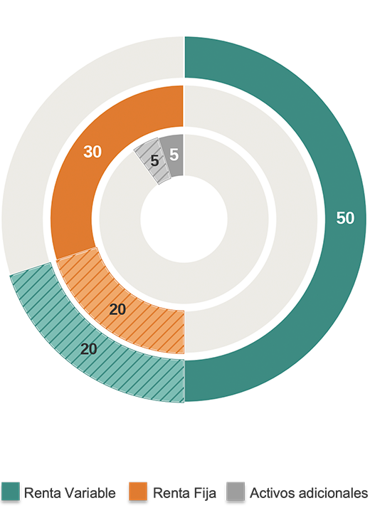 Chart Moderado