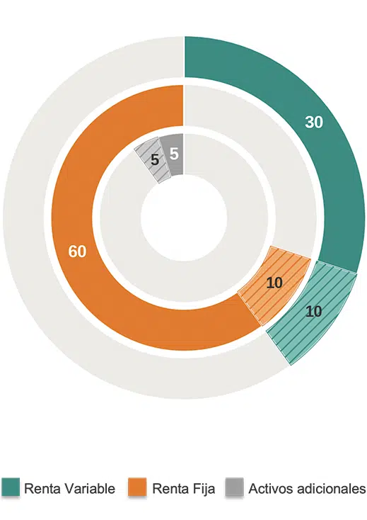 Chart Conservador