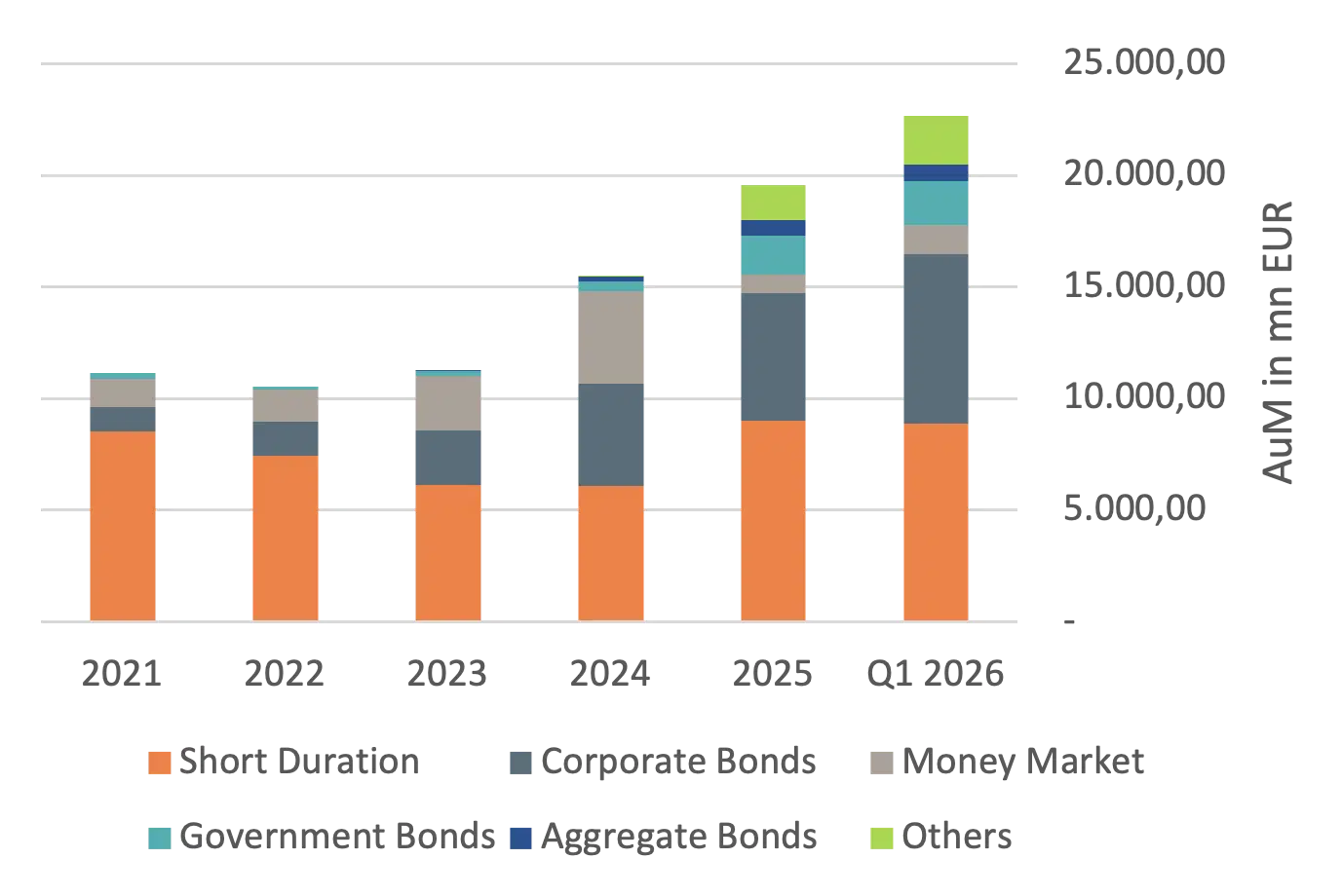 Chart Assets under Management of Active Fixed Income ETFs
