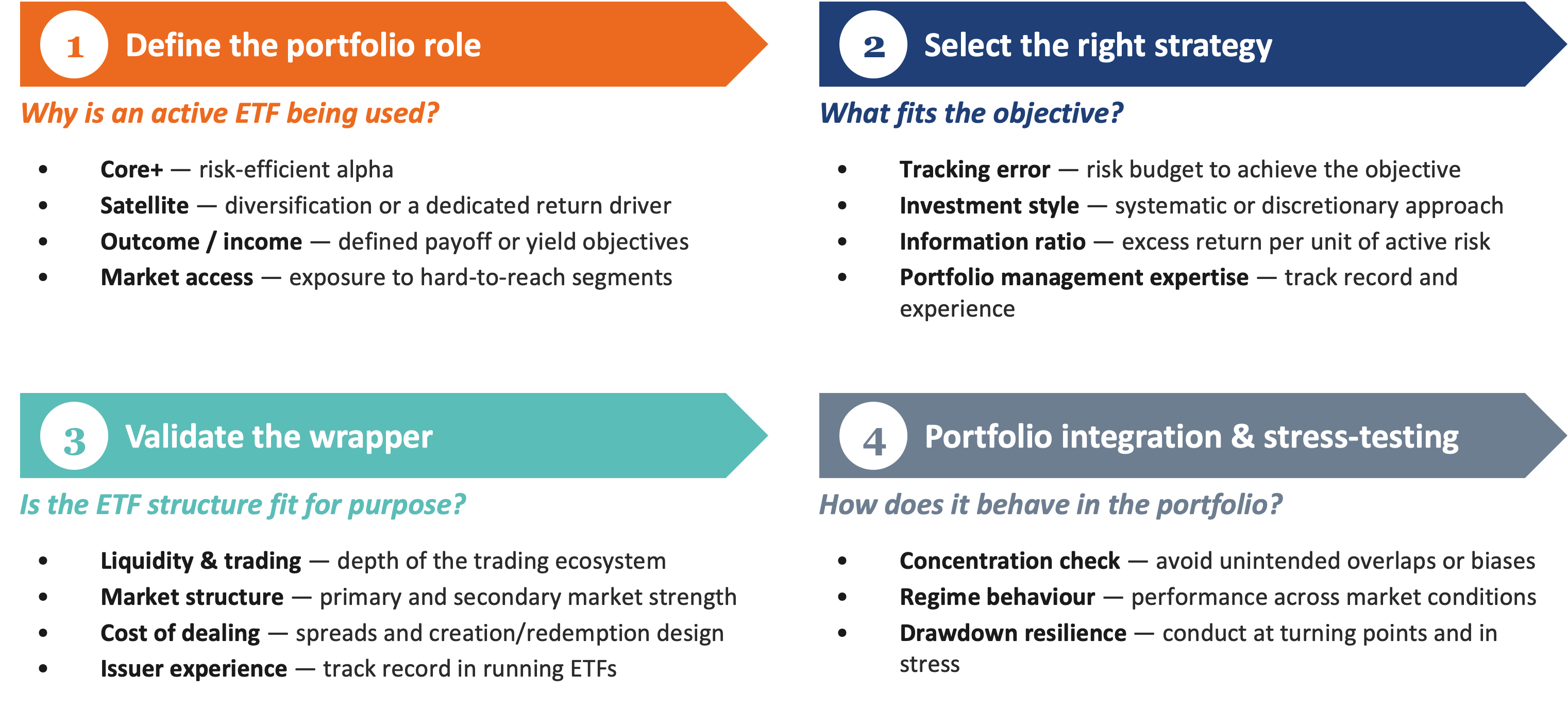 Chart Four step framework for selecting the right active ETF