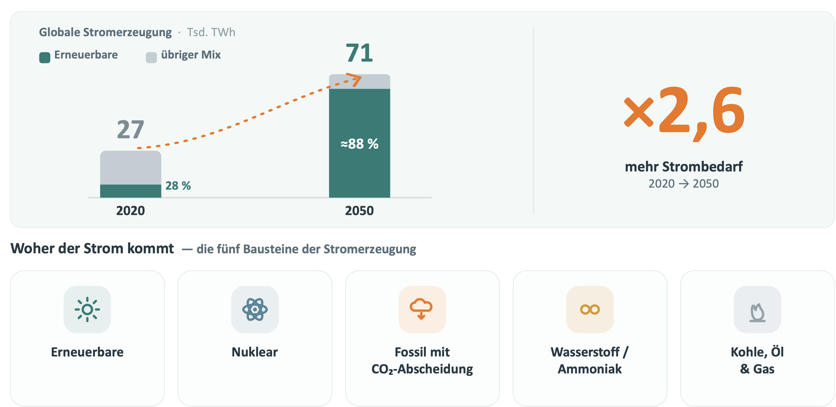 Grafik Der Strom von morgen - Strombedarf wächst bis 2050 auf das 2,6 fache und die fünf Quellen für den Strom