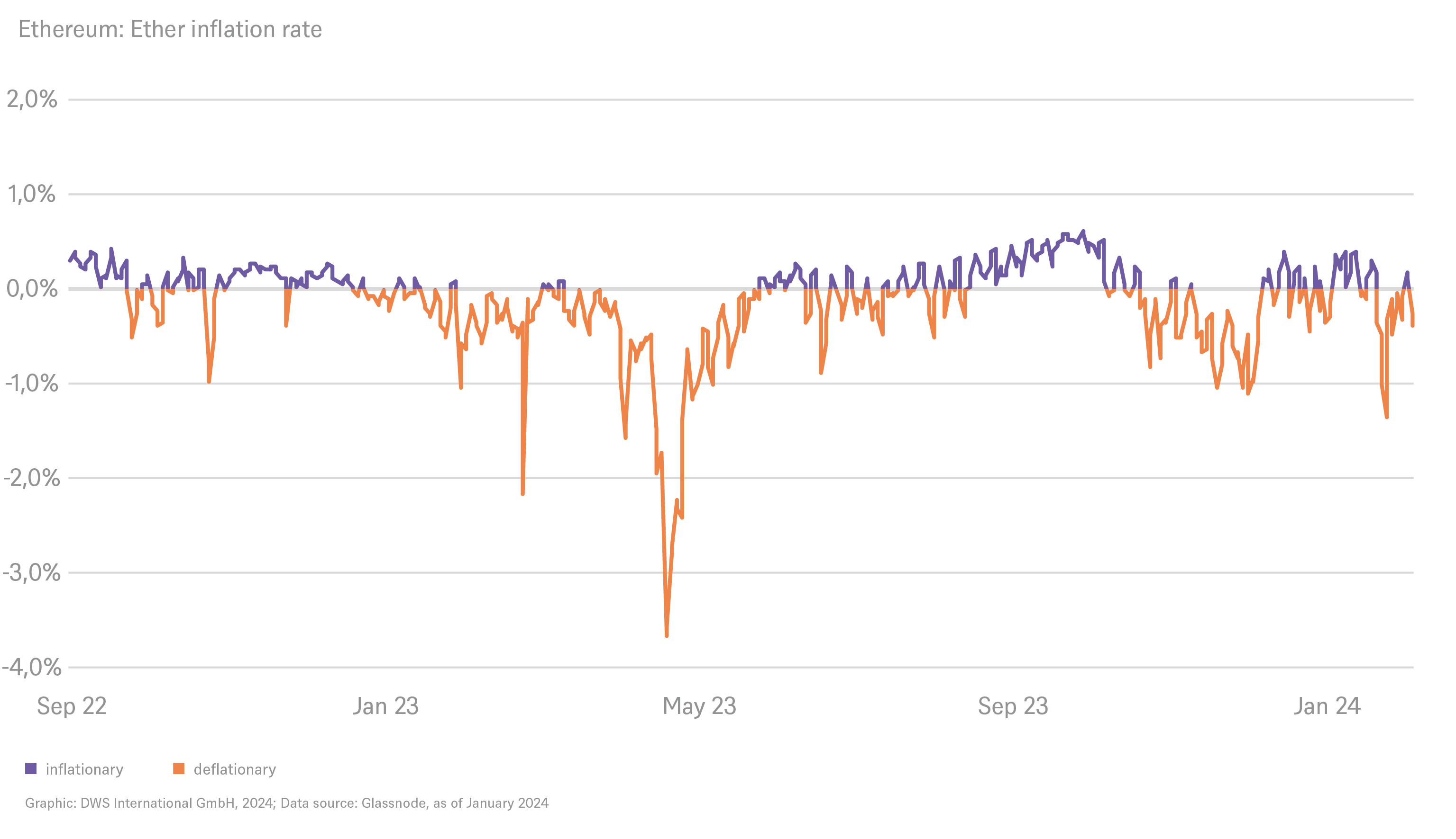 3.8445_grafik_microsite_ether_inflationrate.png
