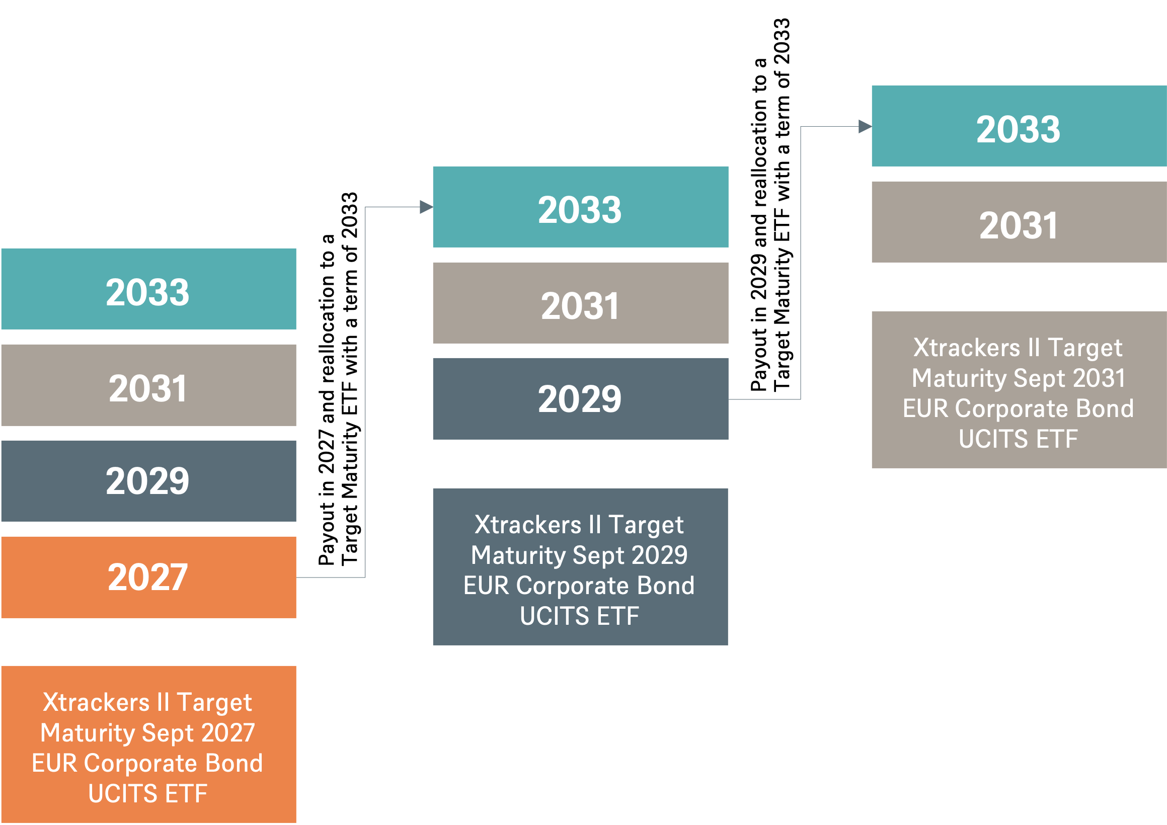 Target Maturity ETFs – A regular source of income | Xtrackers by DWS