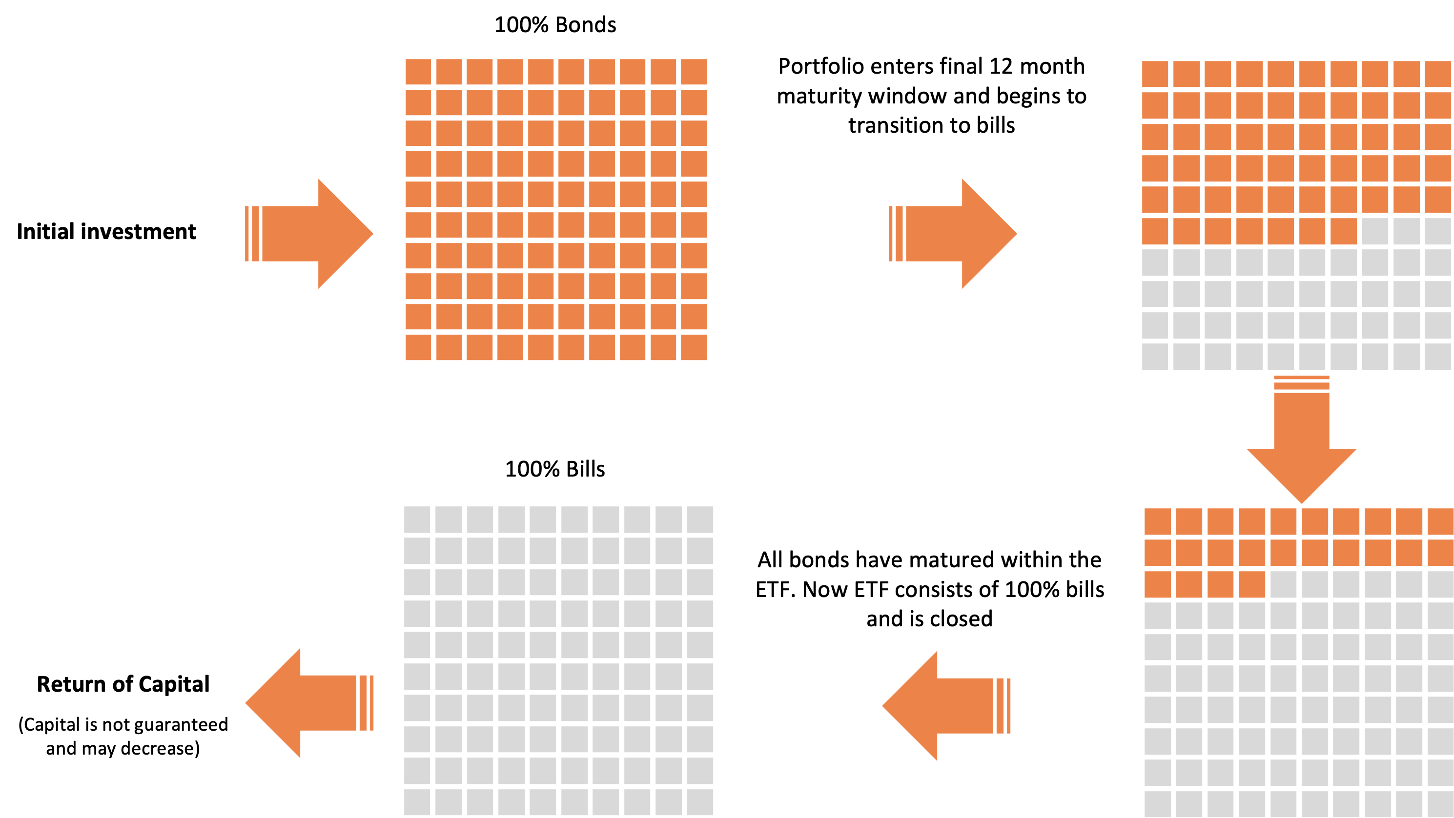 Target Maturity ETFs – A regular source of income | Xtrackers by DWS