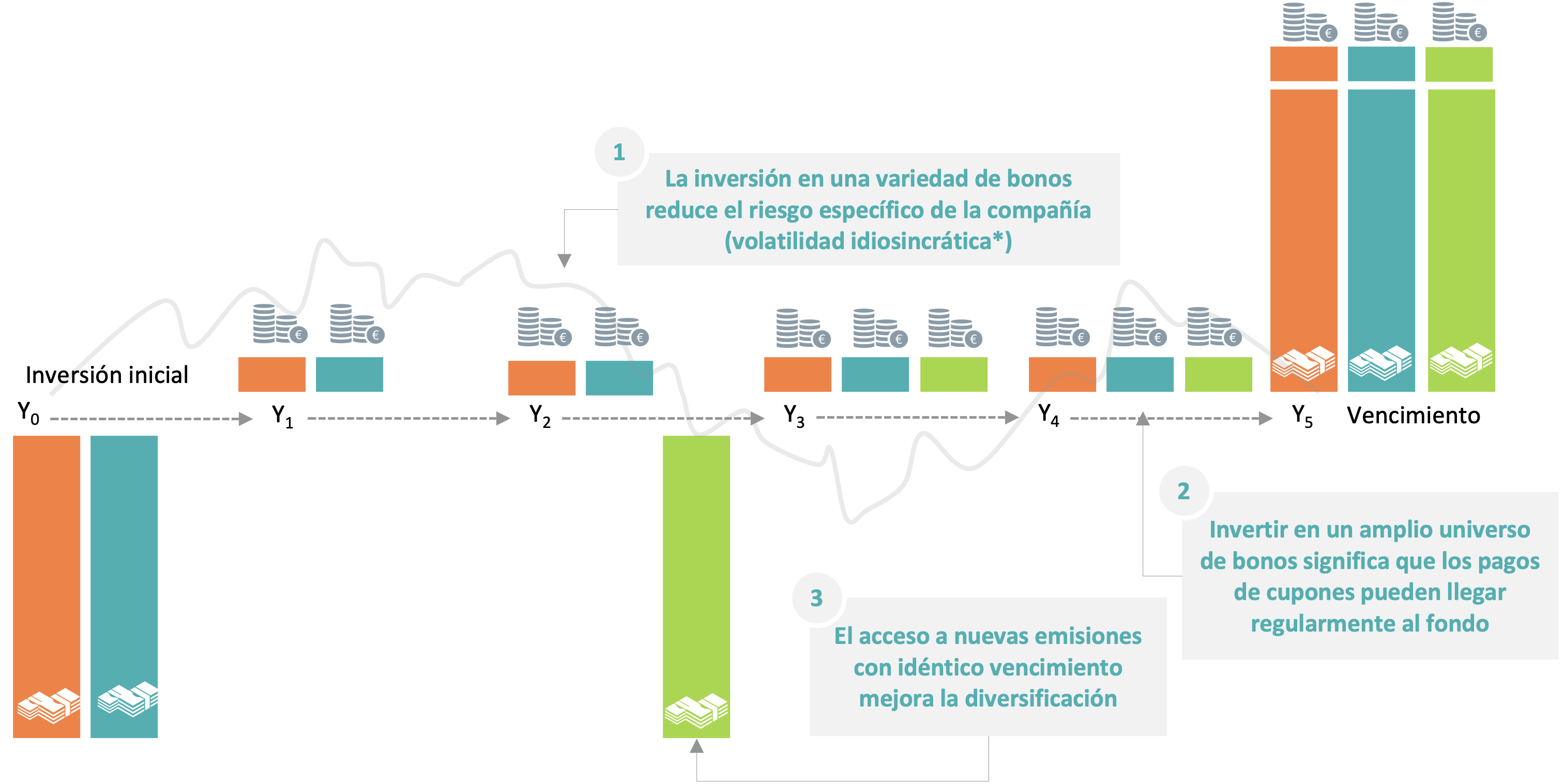 Una cesta de bonos con vencimiento a 5 anos.png