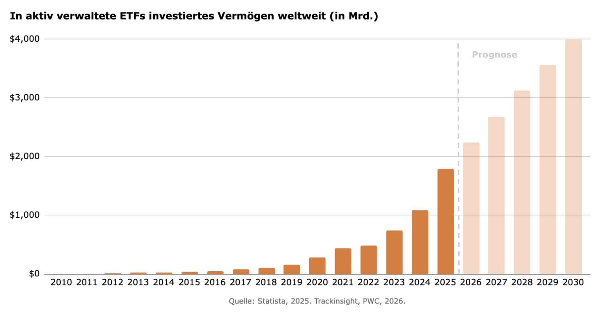 Aktive ETFs Chart investiertes Vermögen