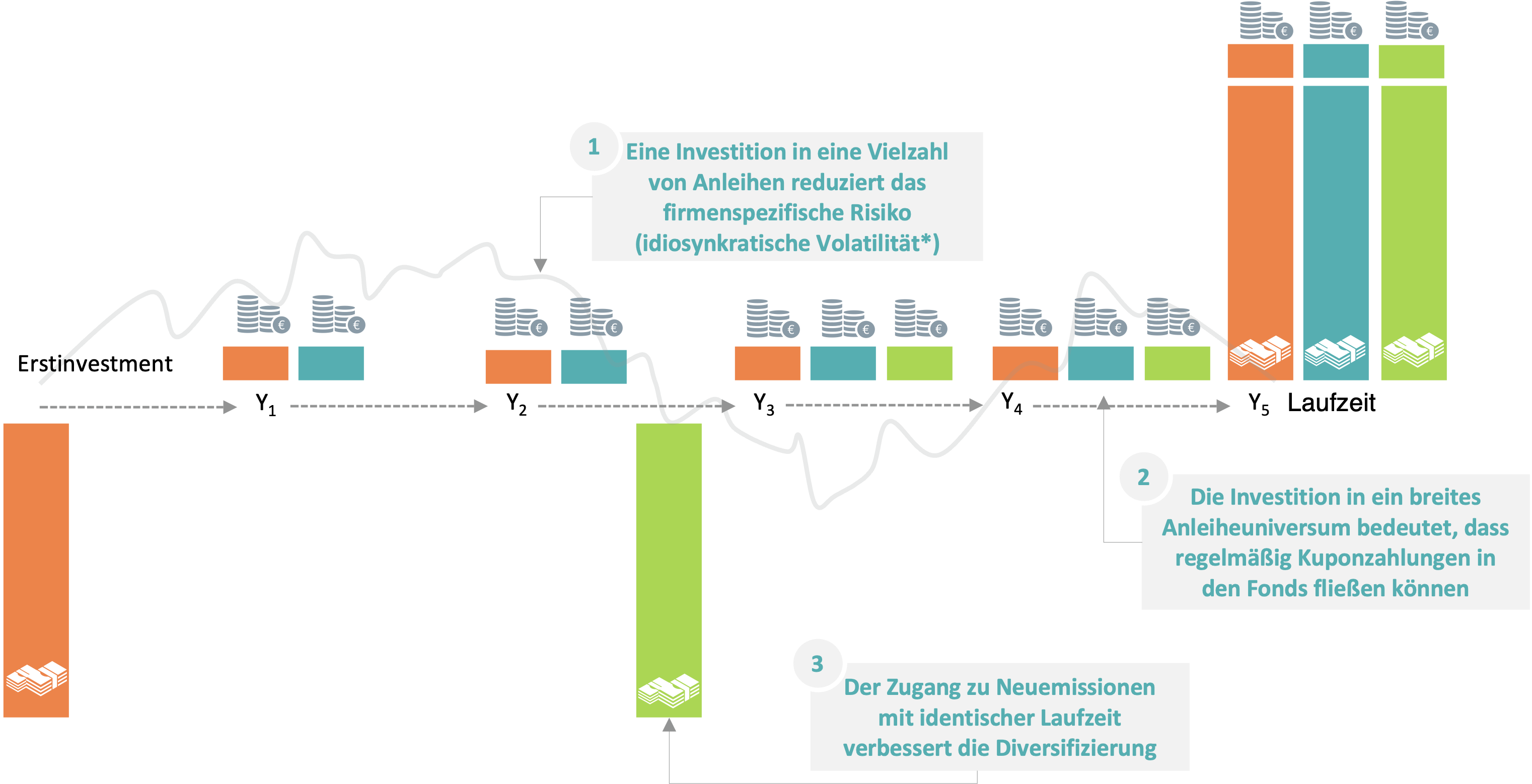 Ein Korb von Anleihen mit einer Laufzeit von 5 Jahren.png