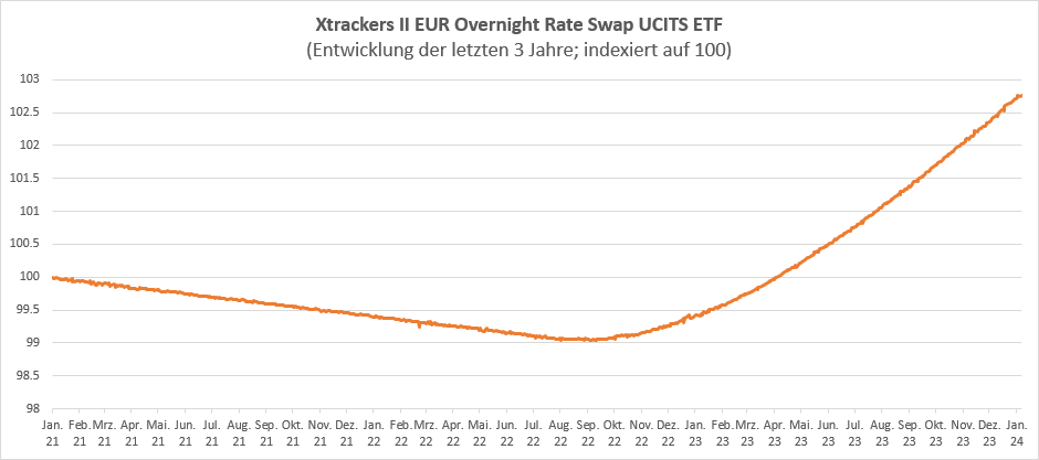 Xtrackers_II_EUR_Overnight_Rate_Swap.png