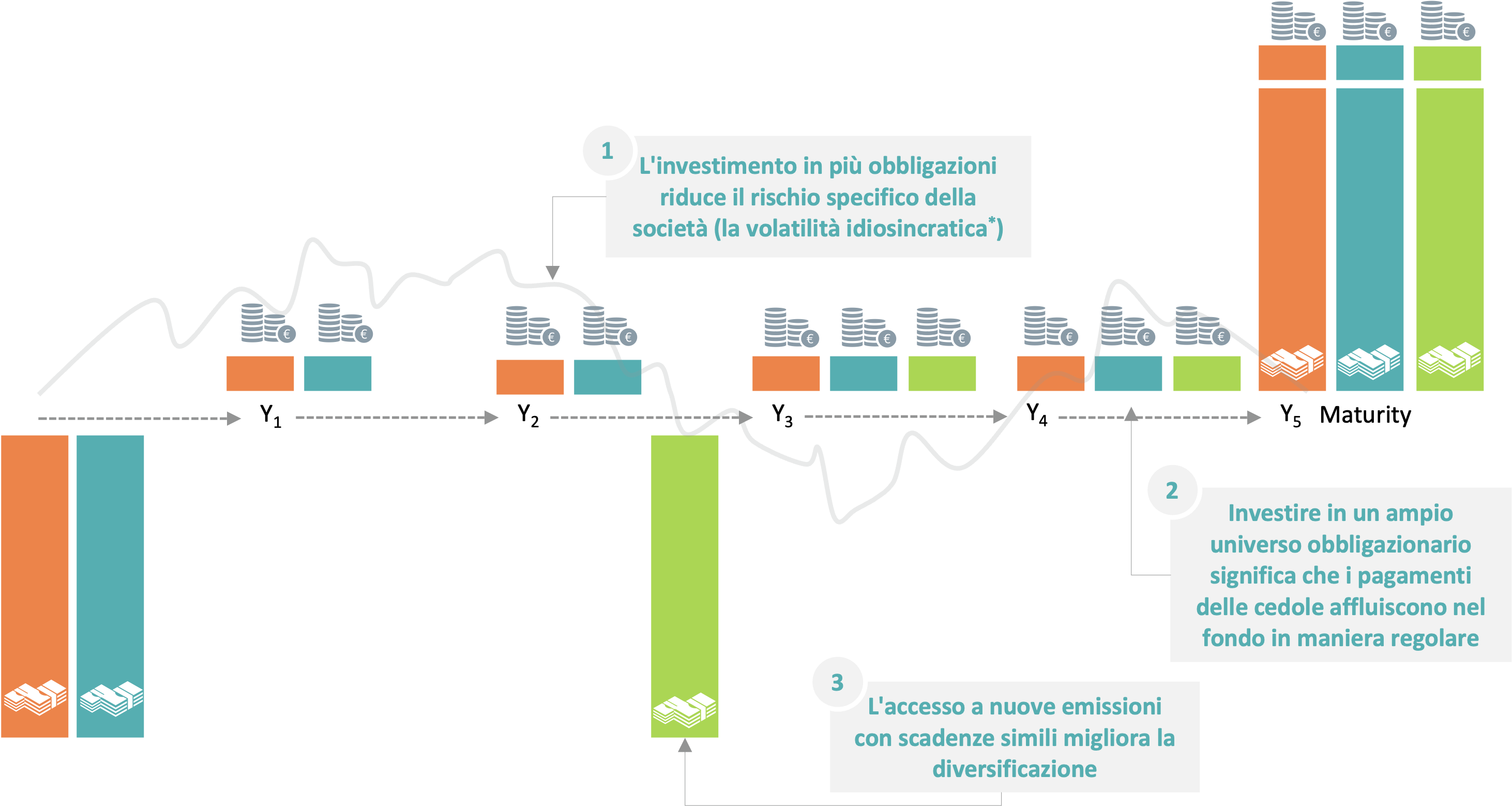 Un paniere di obbligazioni che scadono tra 5 anni.png